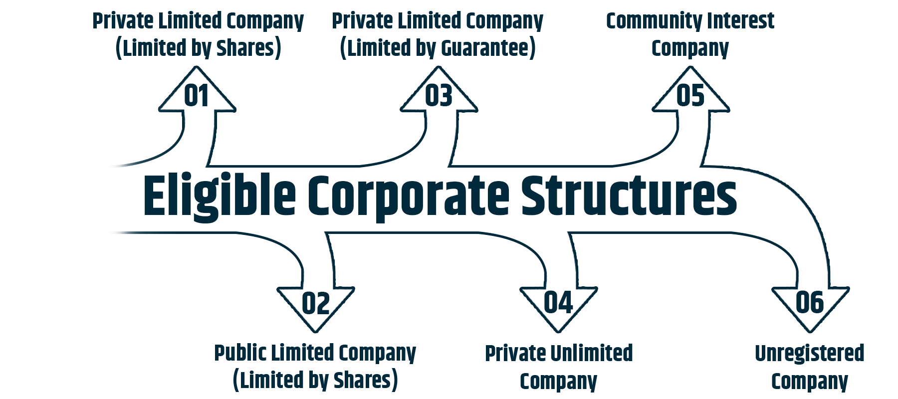 There are six eligible corporate structure 